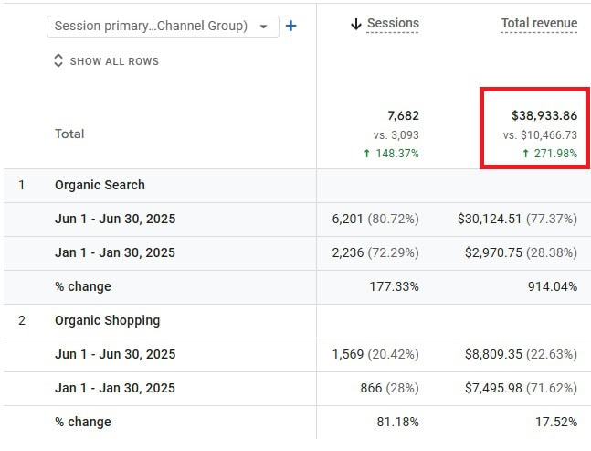 4x SEO revenue in 6 months